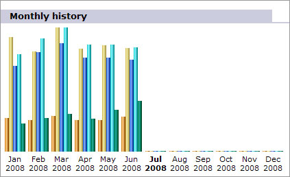 Statistics showing an upward trend